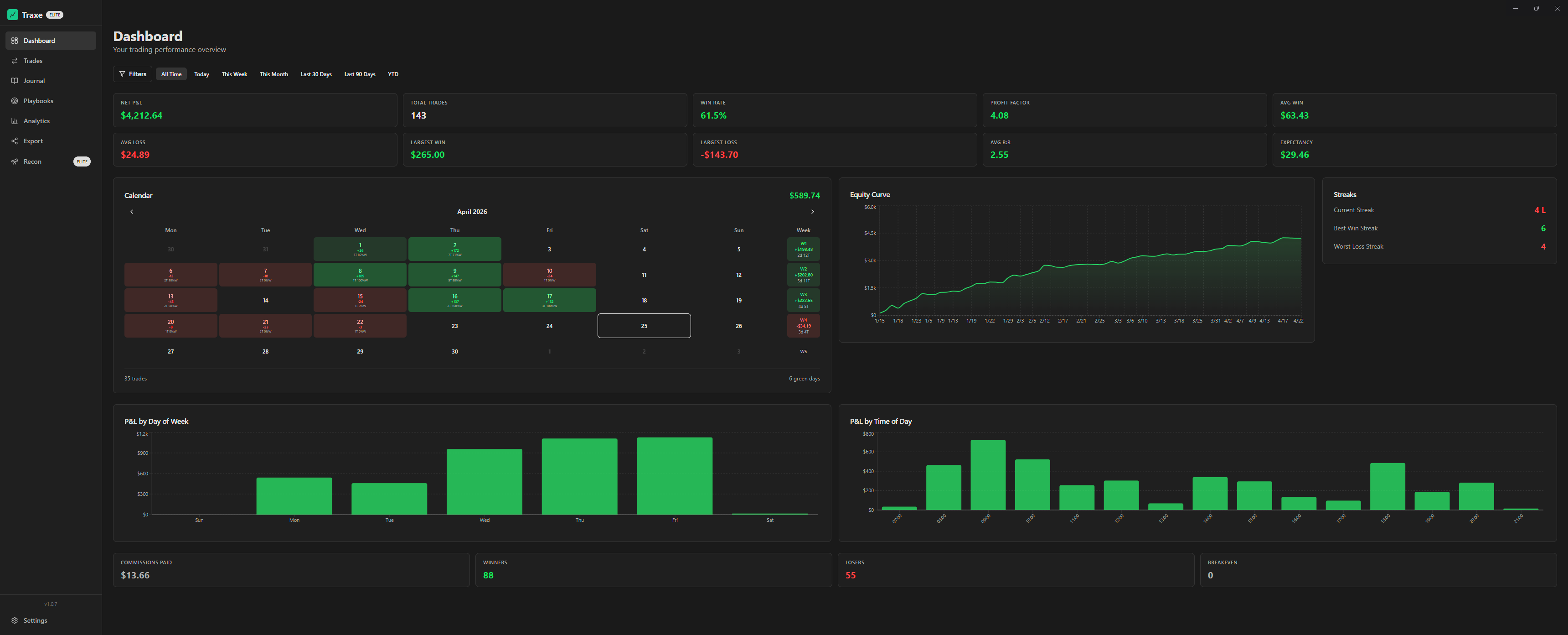 Traxe Elite Dashboard — full performance overview